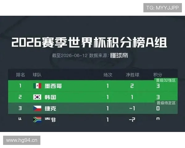 墨西哥9分领跑A组：世界杯小组赛成绩整理